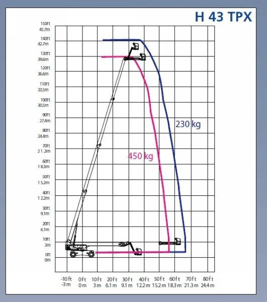 Nacelle articulée Haulotte H43TPX - 4x4x4 - 230kg - 43 m